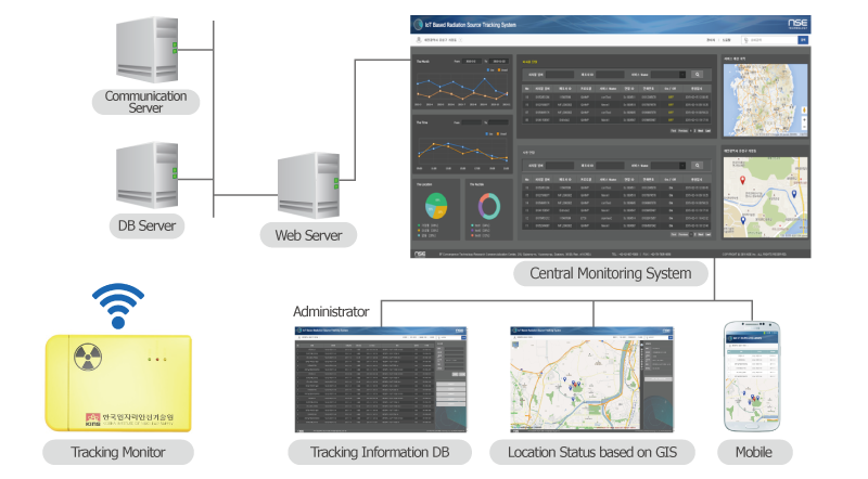 Fixed Radiation Source Tracking System