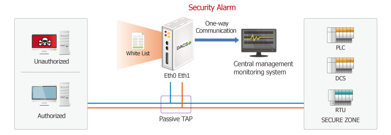 DACS(Detection on Attacking Control System)